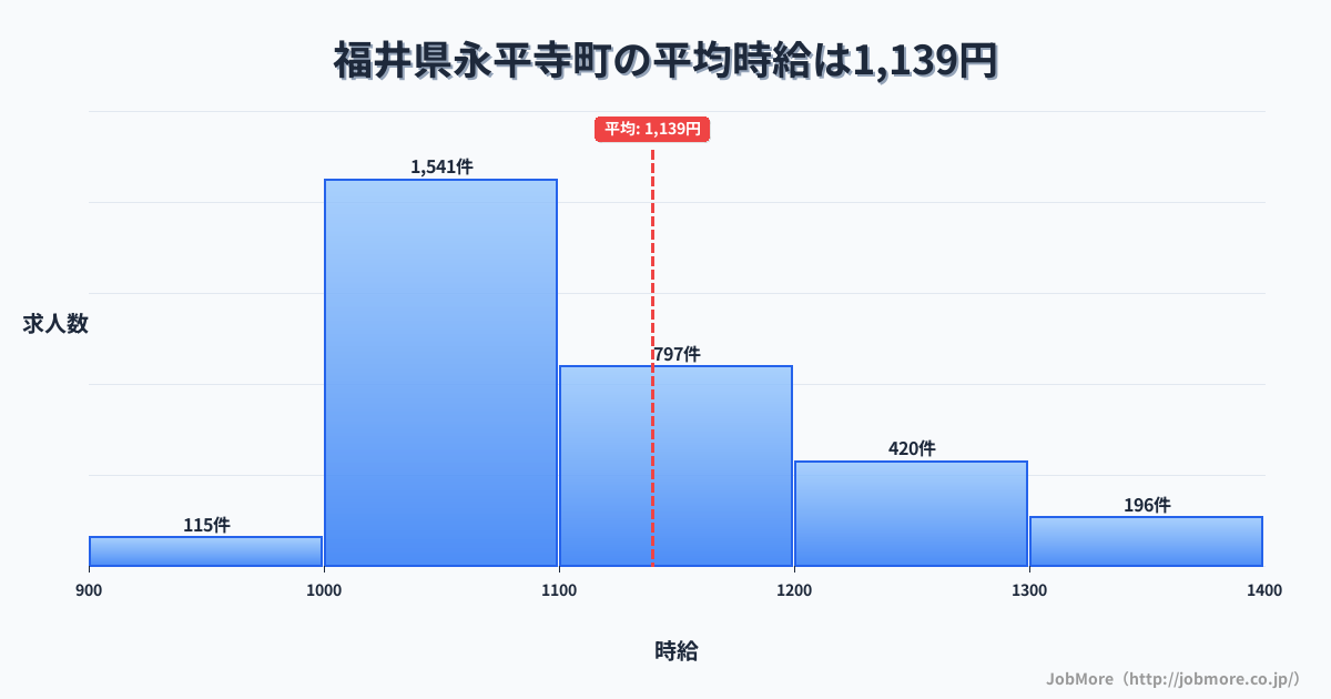 福井県 永平寺町内の平均時給は1,144円です。中央値は1,099円、最頻値は1,000円〜1,100円です。