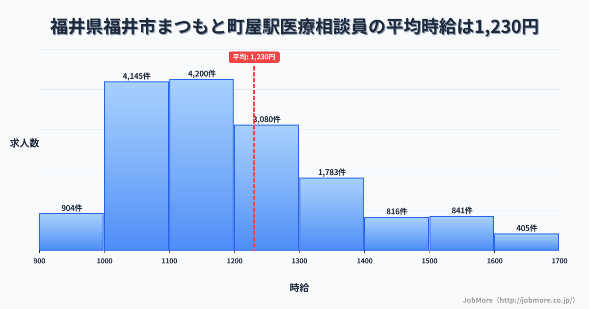 福井県福井市まつもと町屋駅周辺の医療相談員の平均時給は1,229円です。中央値は1,169円、最頻値は1,100円〜1,200円です。