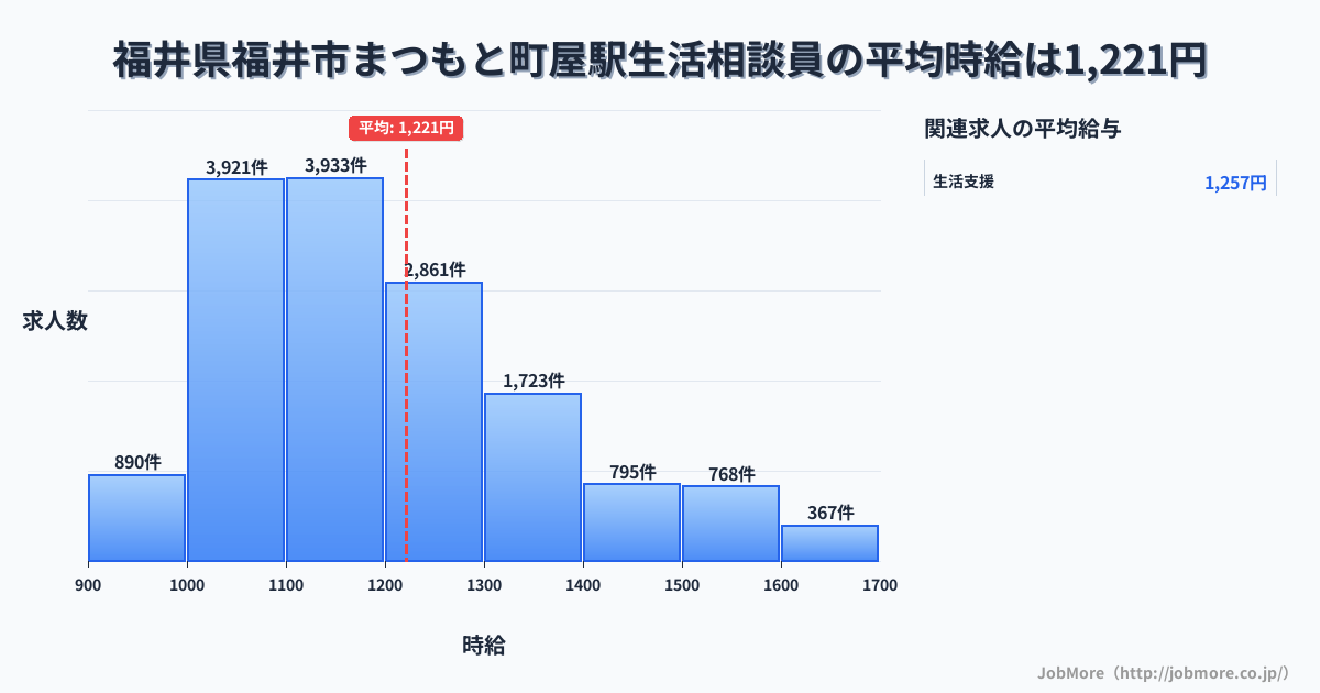福井県福井市まつもと町屋駅周辺の生活相談員の平均時給は1,222円です。中央値は1,168円、最頻値は1,000円〜1,100円です。