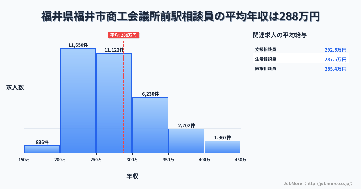 福井県福井市商工会議所前駅周辺の相談員の平均年収は287万円です。中央値は269万円、最頻値は200万円〜250万円です。