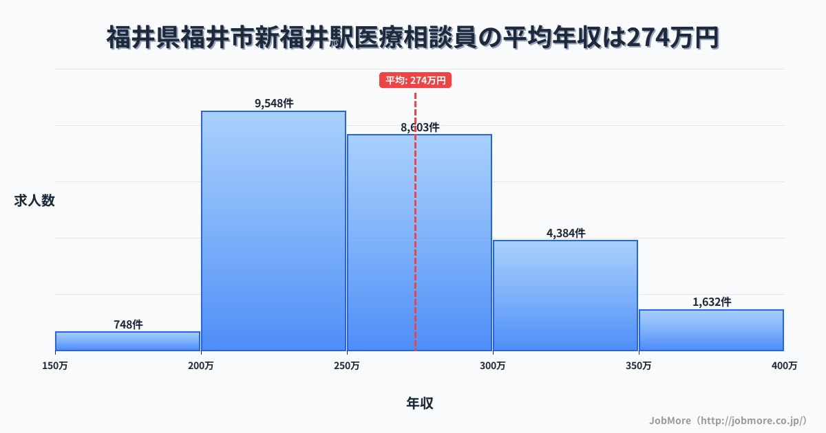 福井県福井市福井駅周辺の医療相談員の平均年収は273万円です。中央値は262万円、最頻値は200万円〜250万円です。