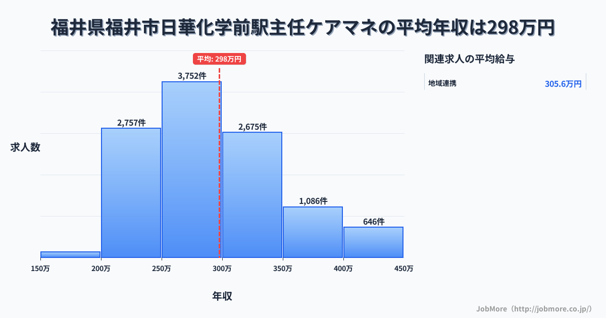 福井県福井市日華化学前駅周辺の主任ケアマネの平均年収は297万円です。中央値は286万円、最頻値は250万円〜300万円です。
