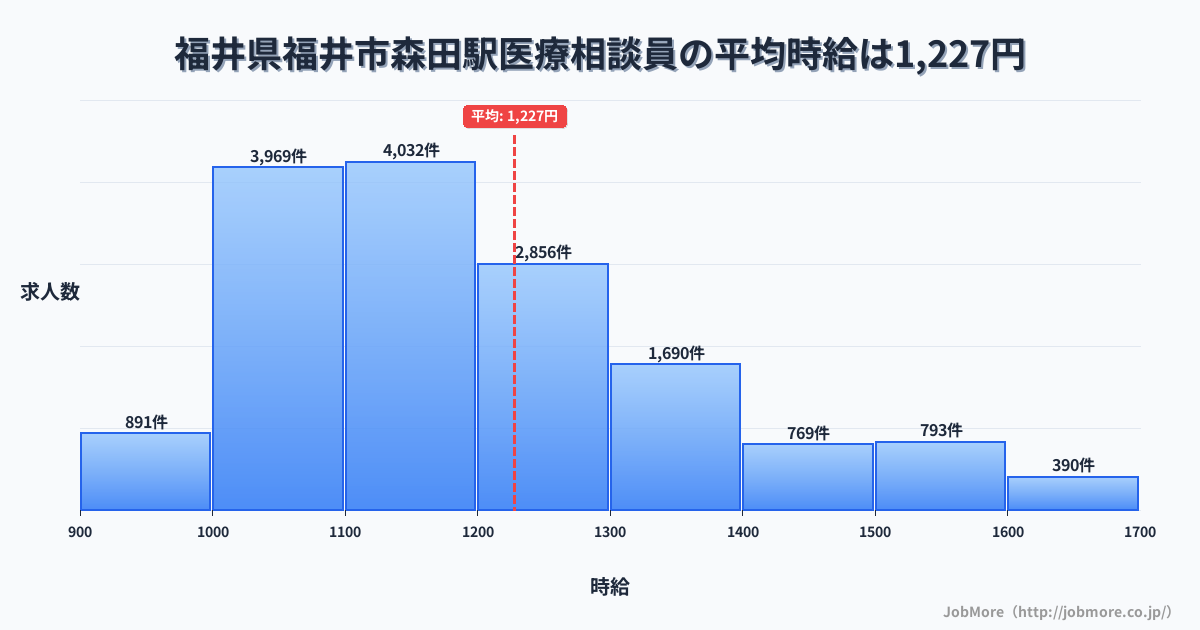 福井県福井市福井駅周辺の医療相談員の平均時給は1,227円です。中央値は1,167円、最頻値は1,100円〜1,200円です。