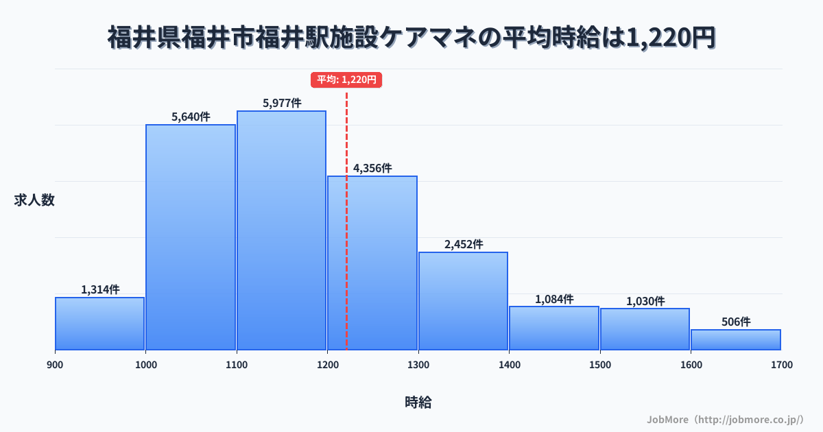 福井県福井市福井駅周辺の施設ケアマネの平均時給は1,220円です。中央値は1,165円、最頻値は1,100円〜1,200円です。
