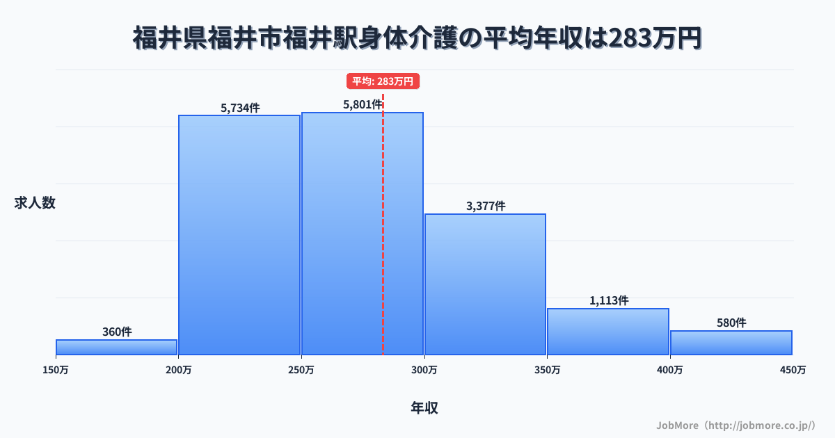 福井県福井市福井駅周辺の身体介護の平均年収は282万円です。中央値は269万円、最頻値は200万円〜250万円です。