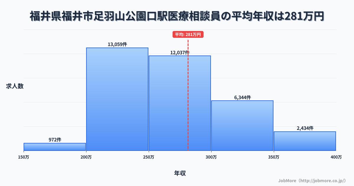 福井県福井市福井口駅周辺の医療相談員の平均年収は281万円です。中央値は265万円、最頻値は200万円〜250万円です。