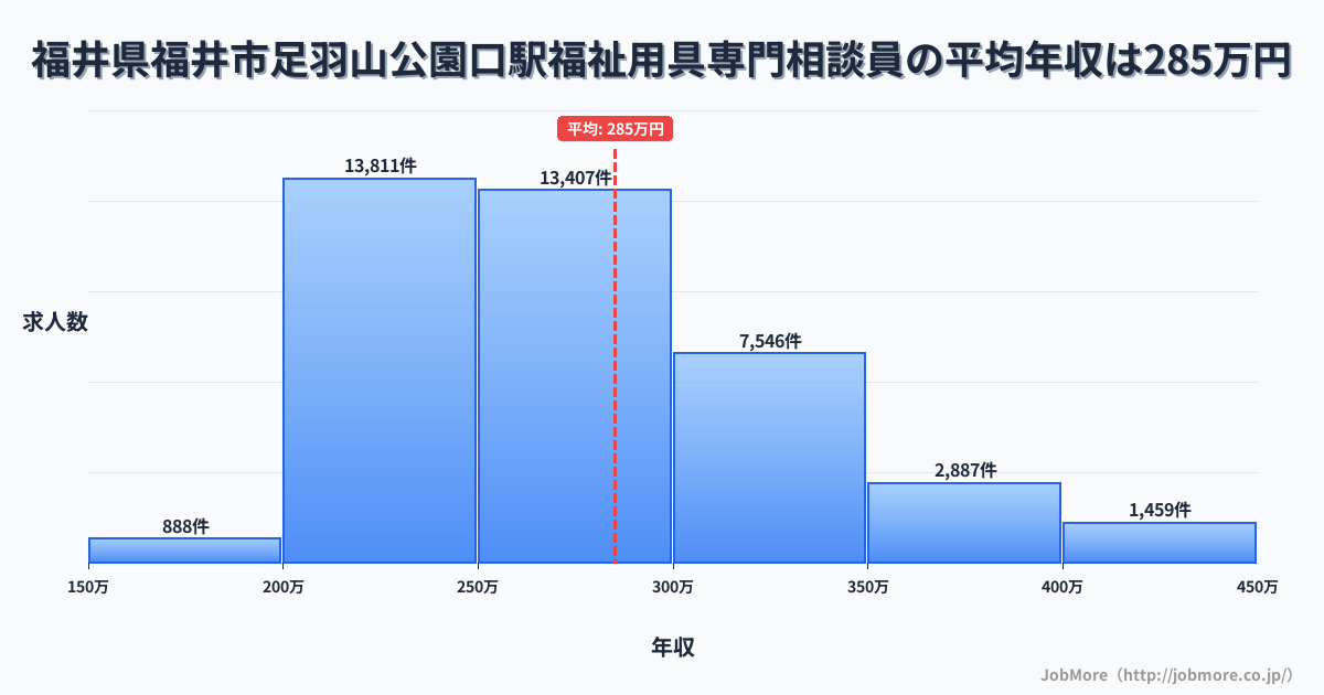 福井県福井市福井口駅周辺の福祉用具専門相談員の平均年収は284万円です。中央値は269万円、最頻値は200万円〜250万円です。