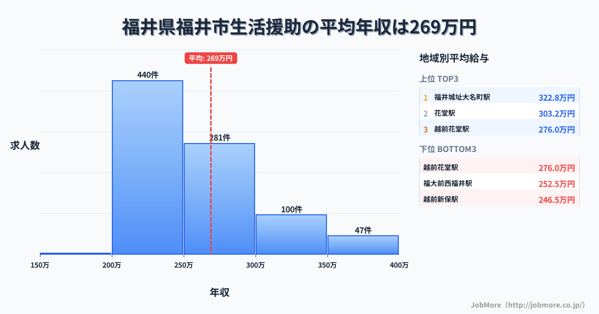 福井県 福井市内の生活援助の平均年収は268万円です。中央値は251万円、最頻値は200万円〜250万円です。