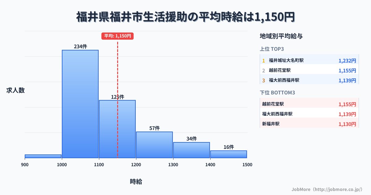 福井県 福井市内の生活援助の平均時給は1,150円です。中央値は1,099円、最頻値は1,000円〜1,100円です。