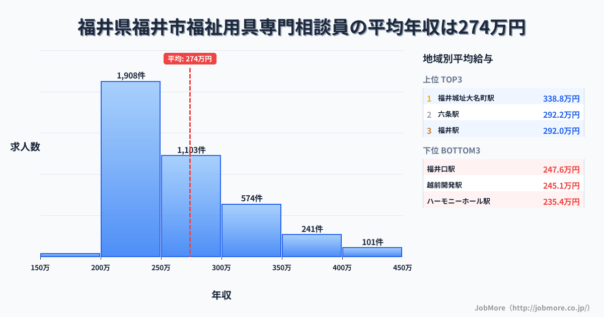 福井県 福井市内の福祉用具専門相談員の平均年収は273万円です。中央値は252万円、最頻値は200万円〜250万円です。