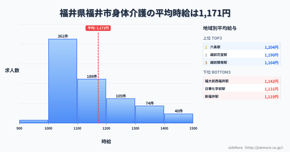 福井県 福井市内の身体介護の平均時給は1,171円です。中央値は1,099円、最頻値は1,000円〜1,100円です。