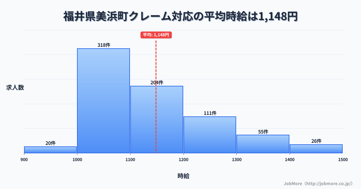 福井県 美浜町内のクレーム対応の平均時給は1,148円です。中央値は1,100円、最頻値は1,000円〜1,100円です。