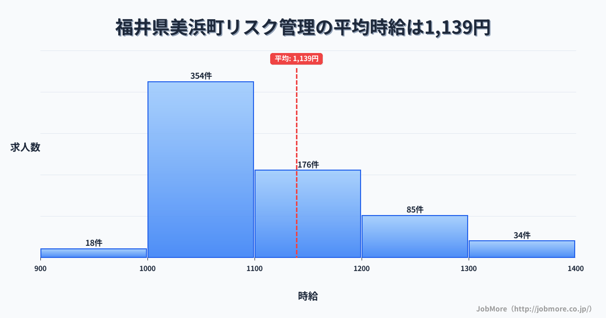 福井県 美浜町内のリスク管理の平均時給は1,139円です。中央値は1,081円、最頻値は1,000円〜1,100円です。