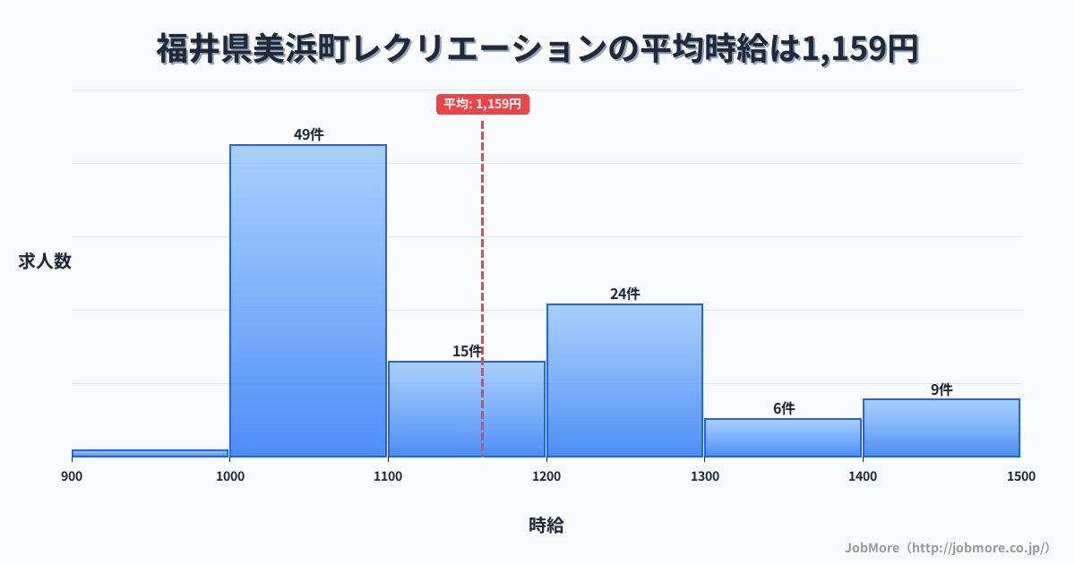 福井県 美浜町内のレクリエーションの平均時給は1,159円です。中央値は1,100円、最頻値は1,000円〜1,100円です。