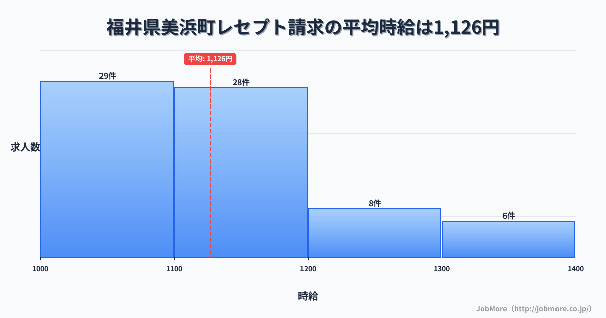 福井県 美浜町内のレセプト請求の平均時給は1,126円です。中央値は1,100円、最頻値は1,000円〜1,100円です。