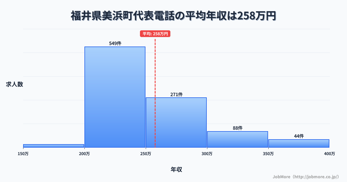 福井県 美浜町内の代表電話の平均年収は257万円です。中央値は240万円、最頻値は200万円〜250万円です。