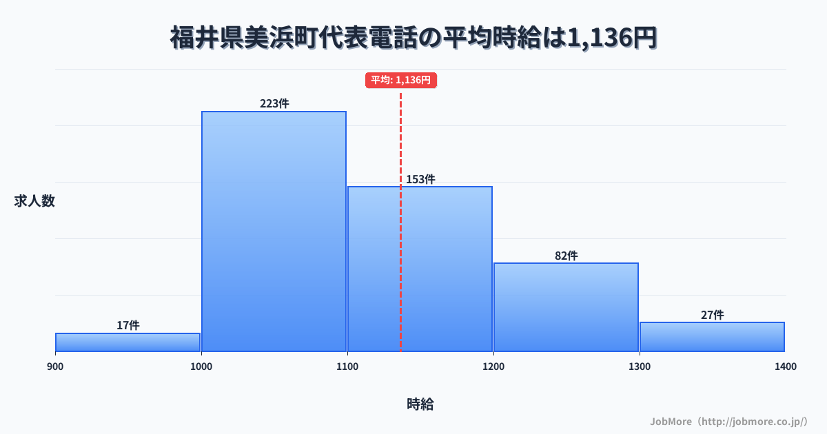 福井県 美浜町内の代表電話の平均時給は1,136円です。中央値は1,100円、最頻値は1,000円〜1,100円です。