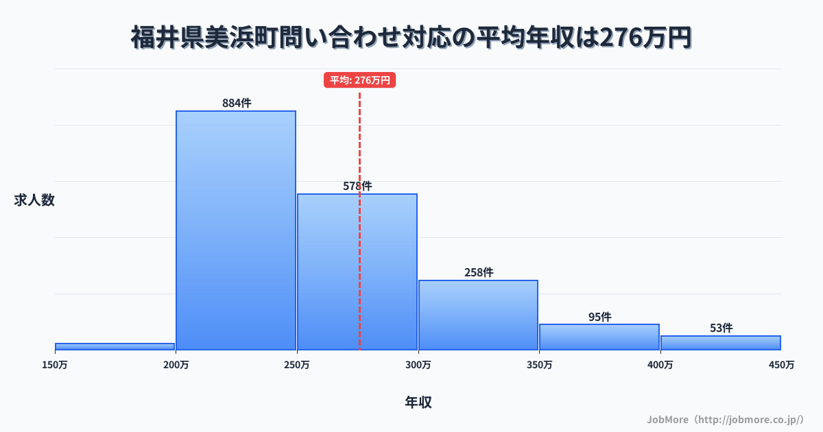 福井県 美浜町内の問い合わせ対応の平均年収は275万円です。中央値は253万円、最頻値は200万円〜250万円です。