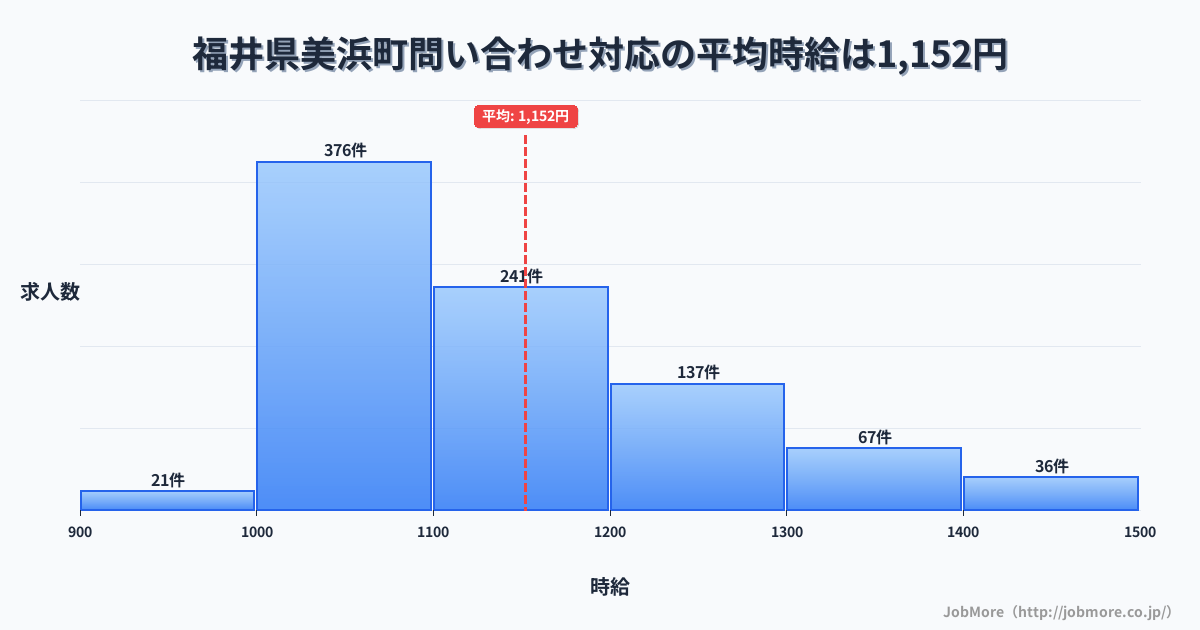 福井県 美浜町内の問い合わせ対応の平均時給は1,152円です。中央値は1,100円、最頻値は1,000円〜1,100円です。