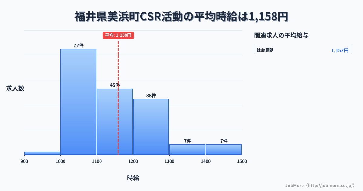 福井県 美浜町内のCSR活動の平均時給は1,158円です。中央値は1,100円、最頻値は1,000円〜1,100円です。