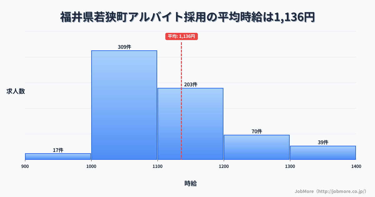 福井県 若狭町内のアルバイト採用の平均時給は1,136円です。中央値は1,100円、最頻値は1,000円〜1,100円です。