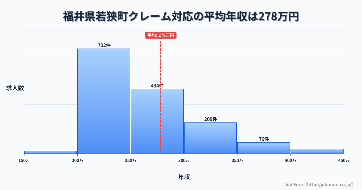福井県 若狭町内のクレーム対応の平均年収は278万円です。中央値は252万円、最頻値は200万円〜250万円です。