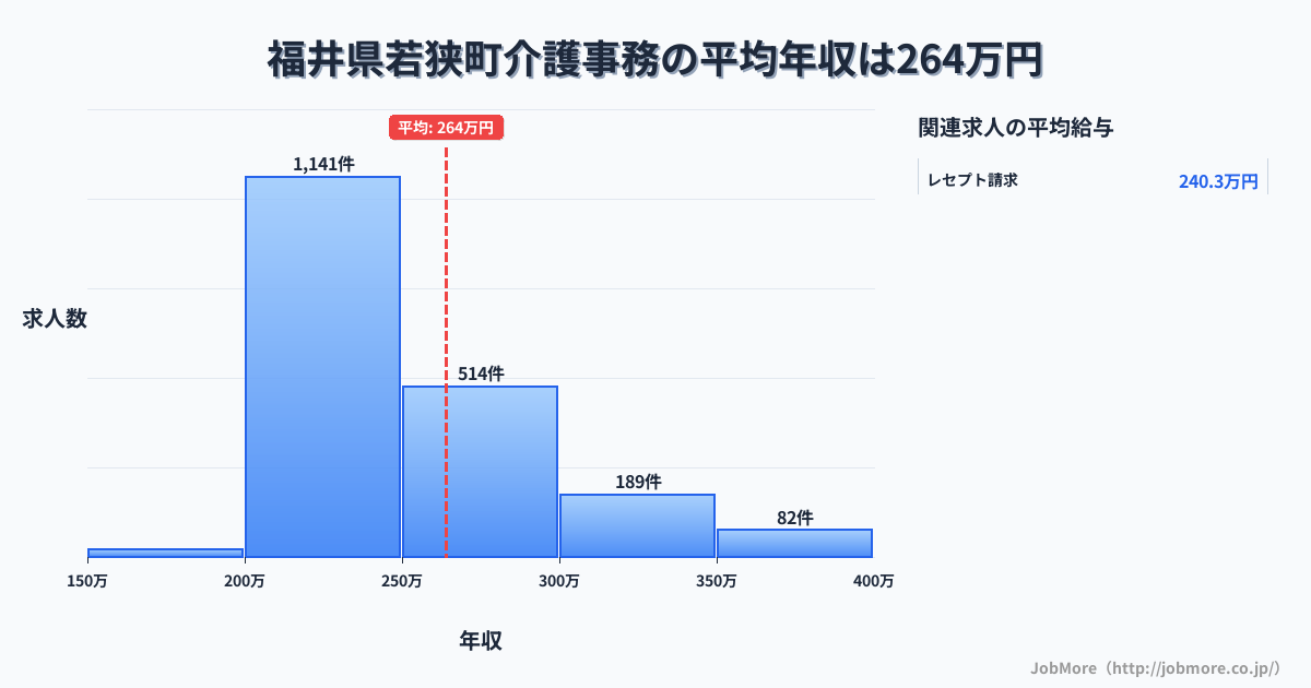 福井県 若狭町内の介護事務の平均年収は263万円です。中央値は241万円、最頻値は200万円〜250万円です。
