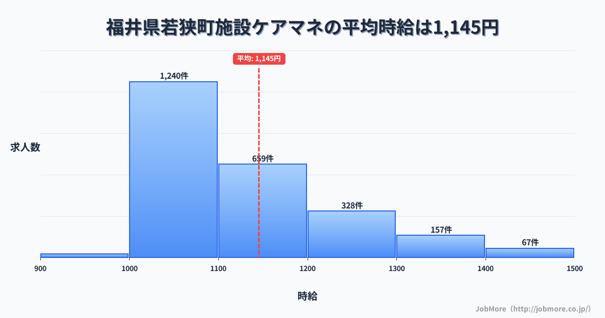 福井県 若狭町内の施設ケアマネの平均時給は1,145円です。中央値は1,098円、最頻値は1,000円〜1,100円です。