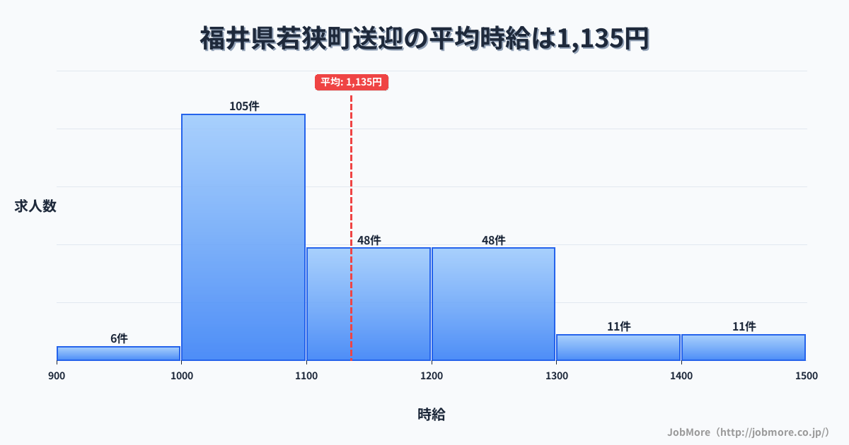 福井県 若狭町内の送迎の平均時給は1,135円です。中央値は1,099円、最頻値は1,000円〜1,100円です。
