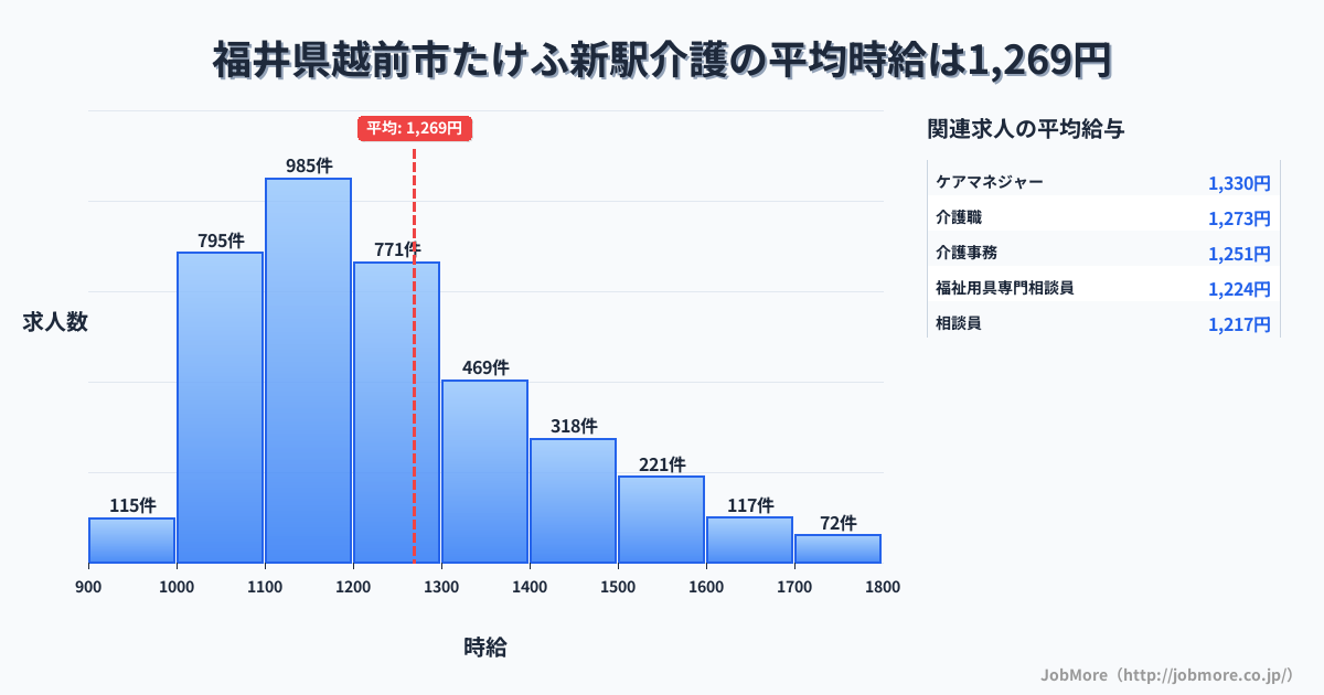 福井県越前市越前たけふ駅周辺の介護の平均時給は1,269円です。中央値は1,199円、最頻値は1,100円〜1,200円です。