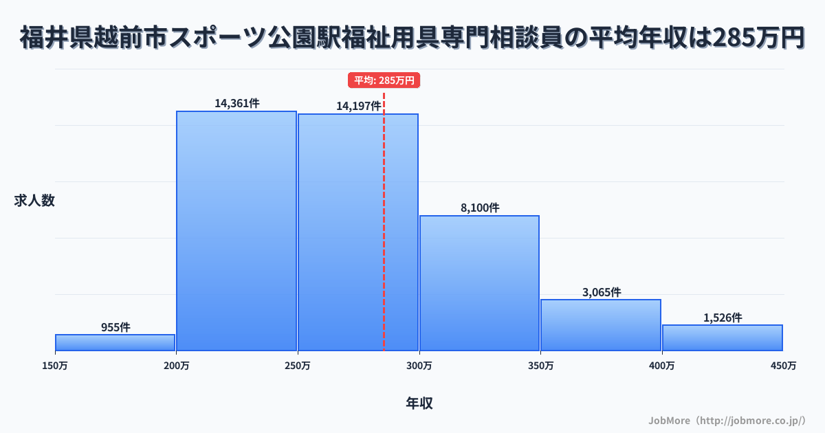 福井県越前市スポーツ公園駅周辺の福祉用具専門相談員の平均年収は285万円です。中央値は270万円、最頻値は200万円〜250万円です。