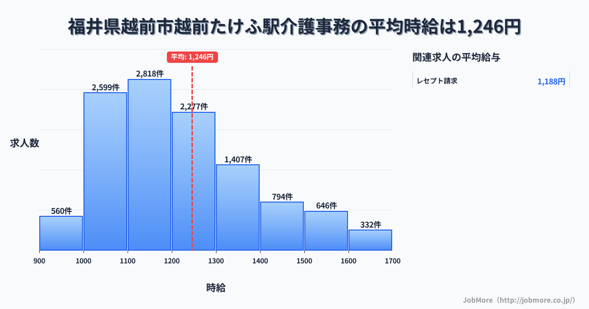 福井県越前市越前たけふ駅周辺の介護事務の平均時給は1,246円です。中央値は1,191円、最頻値は1,100円〜1,200円です。