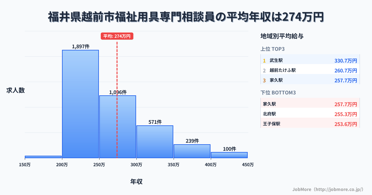 福井県 越前市内の福祉用具専門相談員の平均年収は274万円です。中央値は252万円、最頻値は200万円〜250万円です。