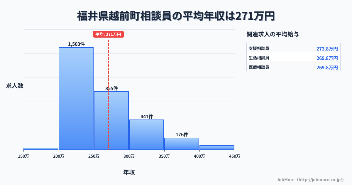 福井県 越前町内の相談員の平均年収は270万円です。中央値は250万円、最頻値は200万円〜250万円です。