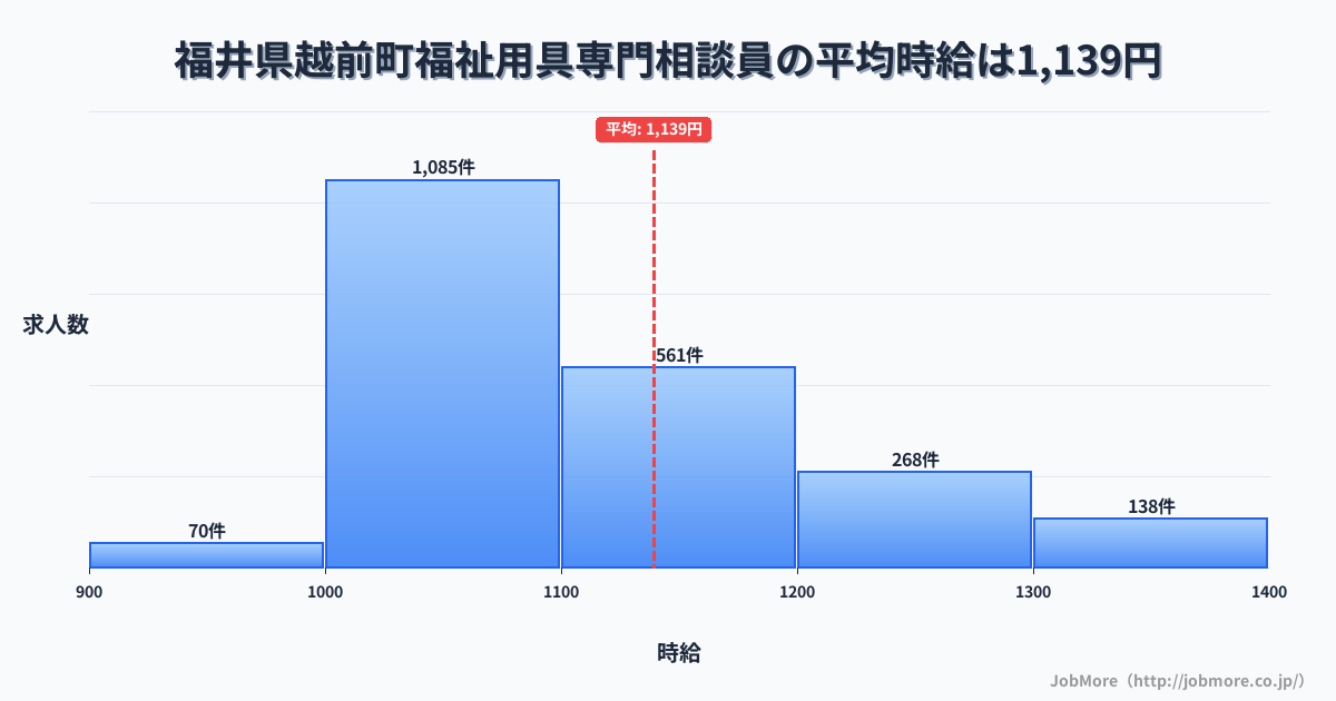 福井県 越前町内の福祉用具専門相談員の平均時給は1,139円です。中央値は1,093円、最頻値は1,000円〜1,100円です。