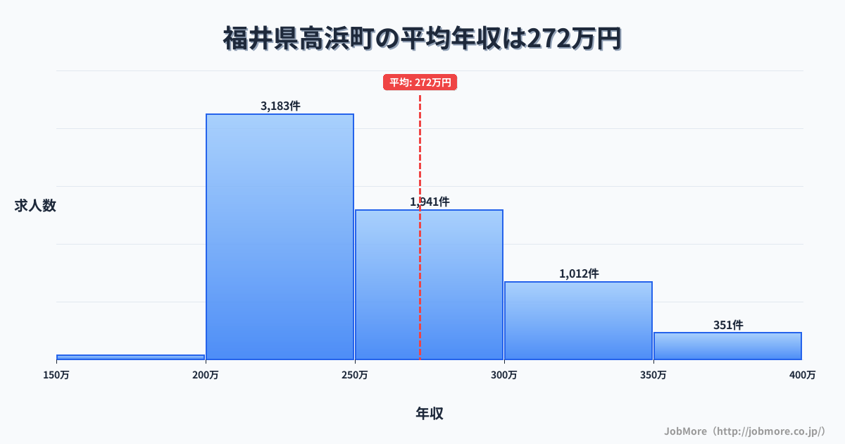福井県 高浜町内の平均年収は271万円です。中央値は252万円、最頻値は200万円〜250万円です。