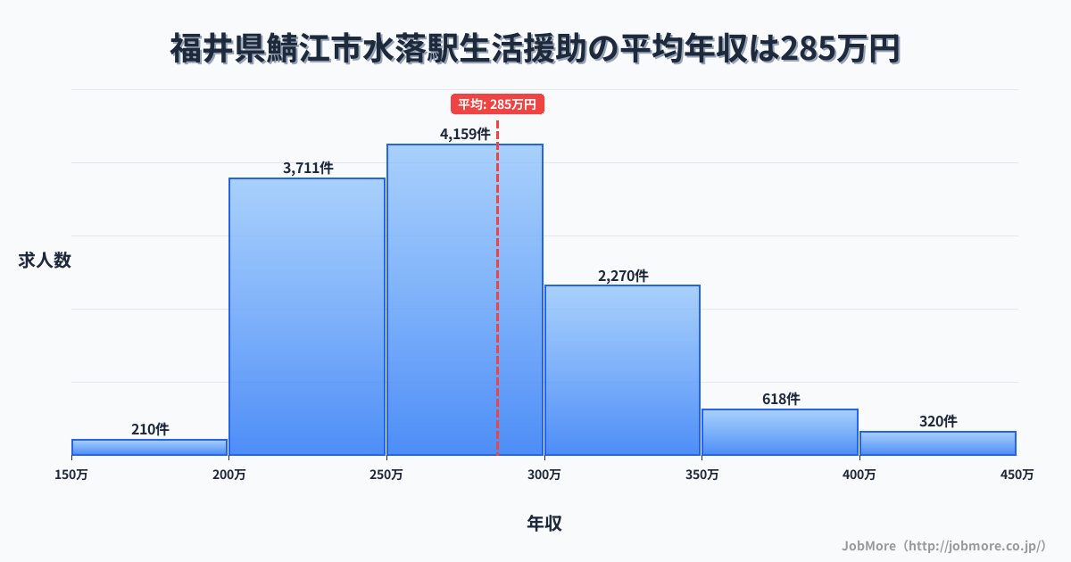 福井県鯖江市水落駅周辺の生活援助の平均年収は285万円です。中央値は270万円、最頻値は250万円〜300万円です。