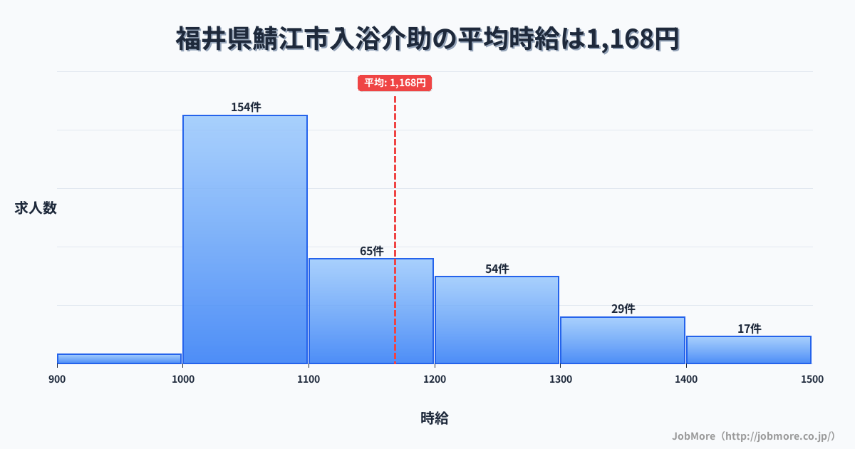 福井県 鯖江市内の入浴介助の平均時給は1,169円です。中央値は1,100円、最頻値は1,000円〜1,100円です。
