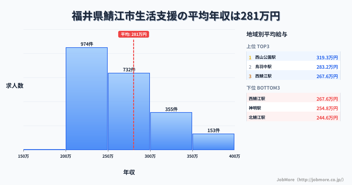 福井県 鯖江市内の生活支援の平均年収は280万円です。中央値は260万円、最頻値は200万円〜250万円です。