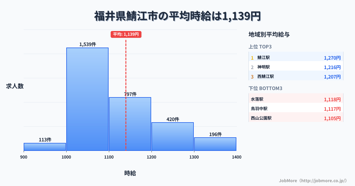福井県 鯖江市内の平均時給は1,139円です。中央値は1,096円、最頻値は1,000円〜1,100円です。