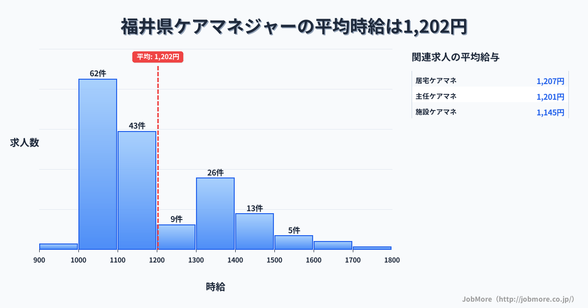 福井県内のケアマネジャーの平均時給は1,199円です。中央値は1,100円、最頻値は1,000円〜1,100円です。