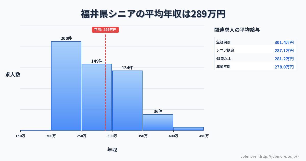 福井県内のシニアの平均年収は288万円です。中央値は267万円、最頻値は200万円〜250万円です。