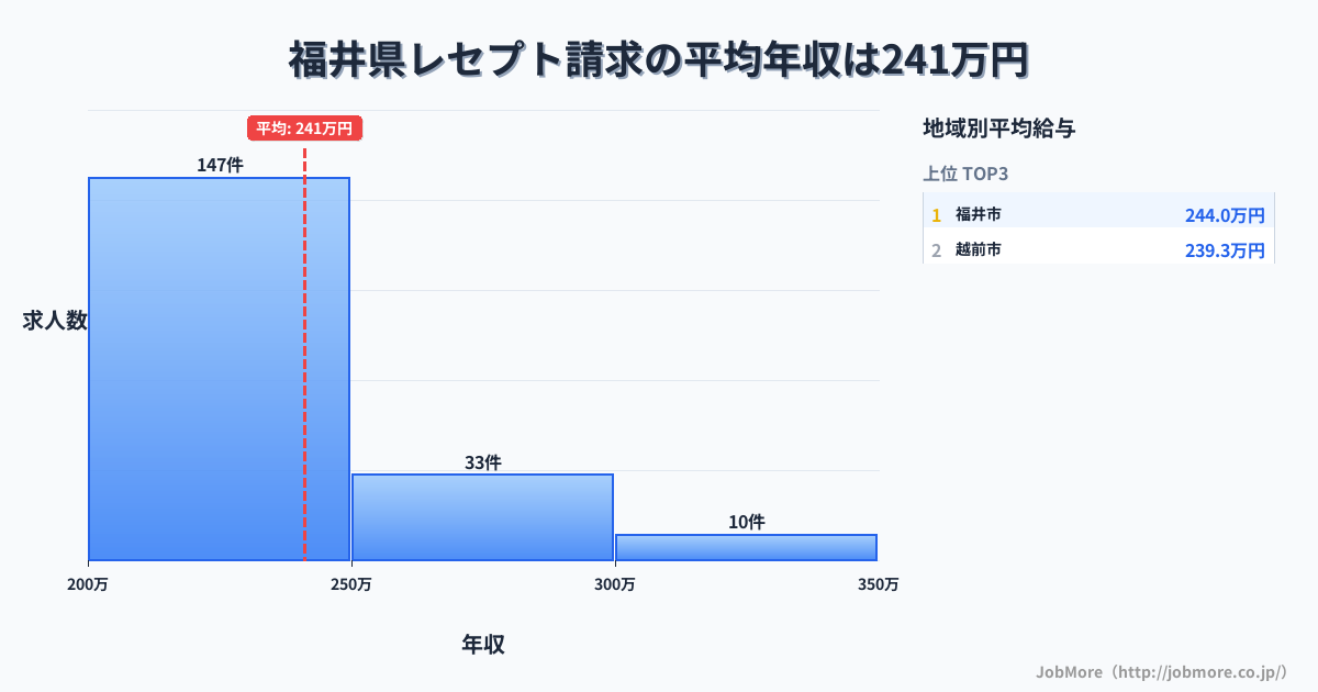 福井県内のレセプト請求の平均年収は303万円です。中央値は275万円、最頻値は250万円〜300万円です。
