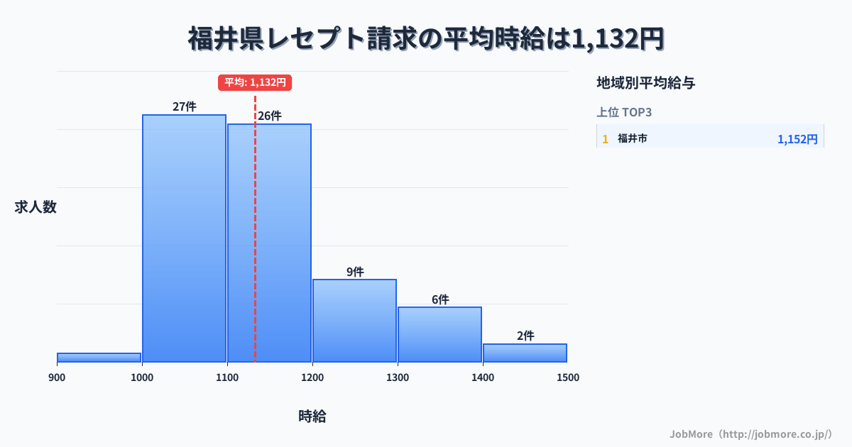 福井県内のレセプト請求の平均時給は1,288円です。中央値は1,200円、最頻値は1,200円〜1,300円です。