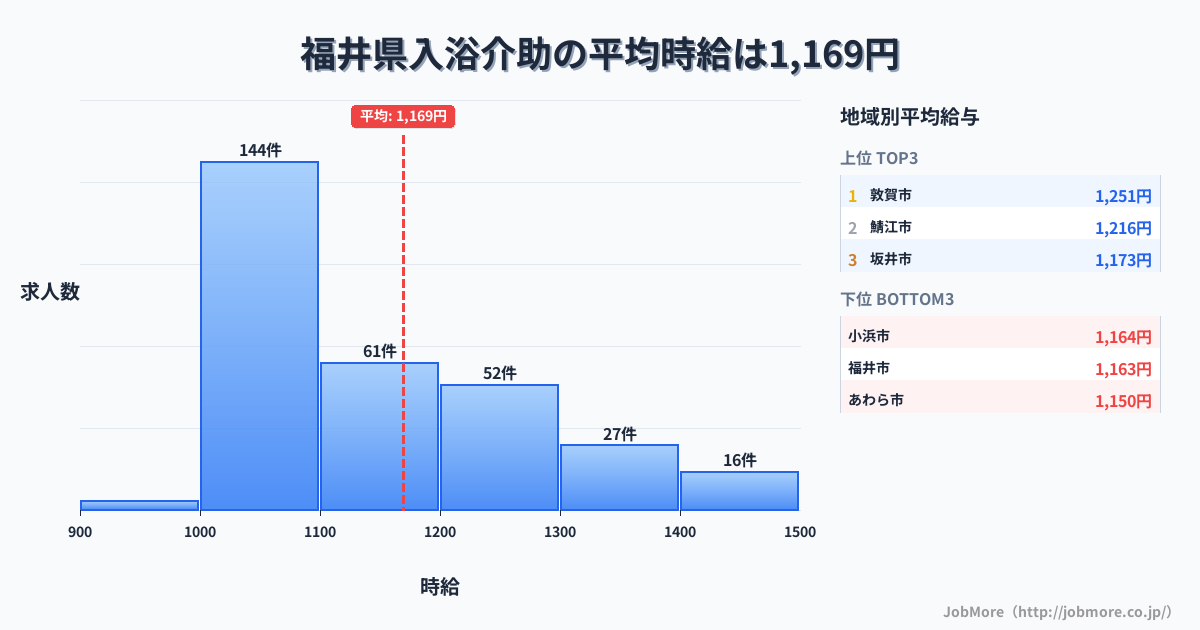 福井県内の入浴介助の平均時給は1,171円です。中央値は1,100円、最頻値は1,000円〜1,100円です。