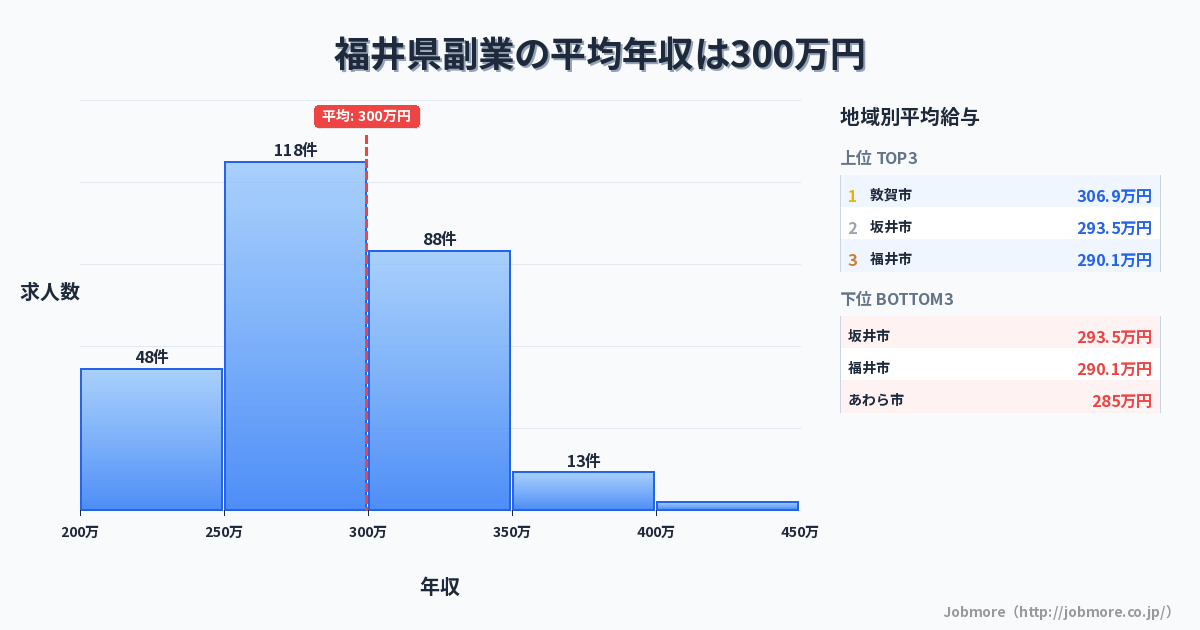 福井県内の副業の平均年収は290万円です。中央値は288万円、最頻値は250万円〜300万円です。