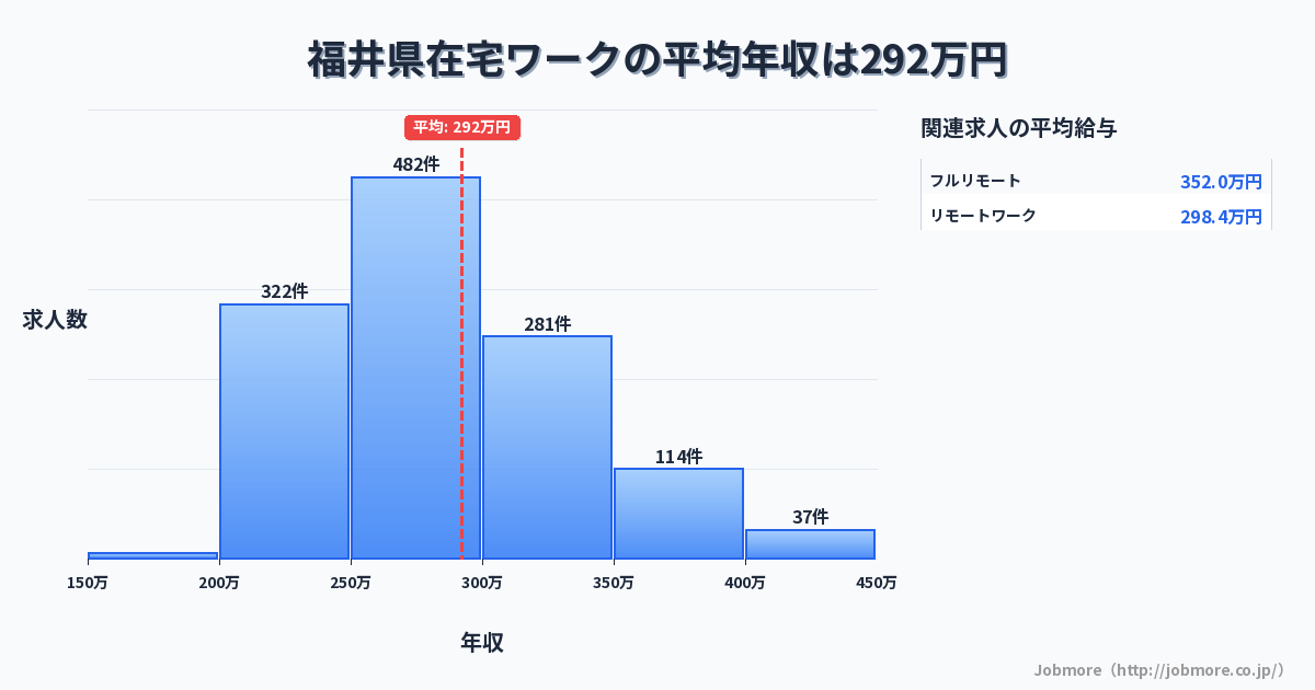福井県内の在宅ワークの平均年収は292万円です。中央値は285万円、最頻値は250万円〜300万円です。