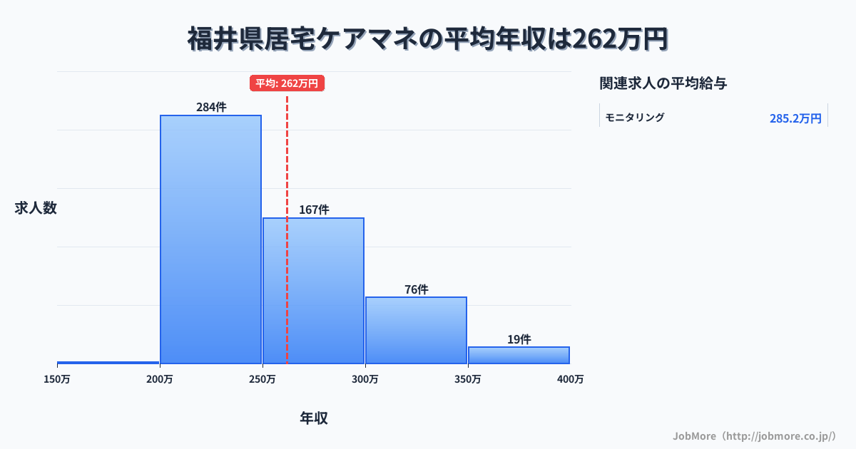 福井県内の居宅ケアマネの平均年収は262万円です。中央値は249万円、最頻値は200万円〜250万円です。