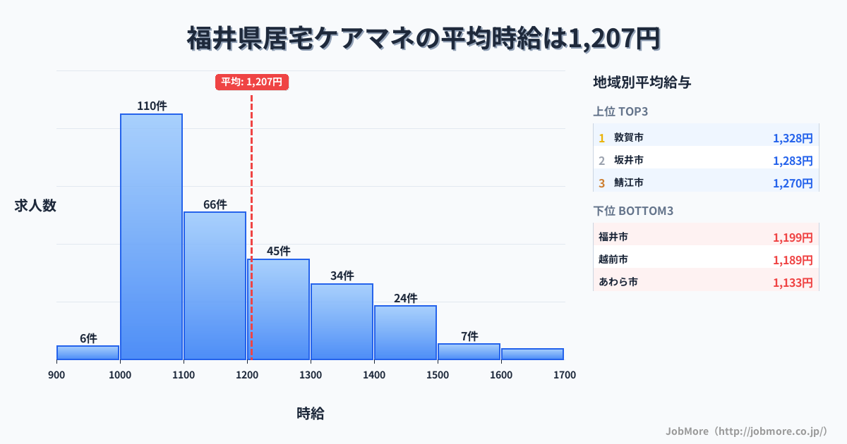 福井県内の居宅ケアマネの平均時給は1,206円です。中央値は1,131円、最頻値は1,000円〜1,100円です。