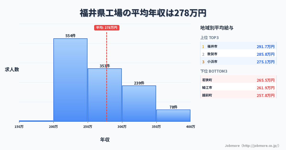 福井県内の工場の平均年収は278万円です。中央値は260万円、最頻値は200万円〜250万円です。